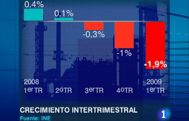  - La economía  cae un 3%