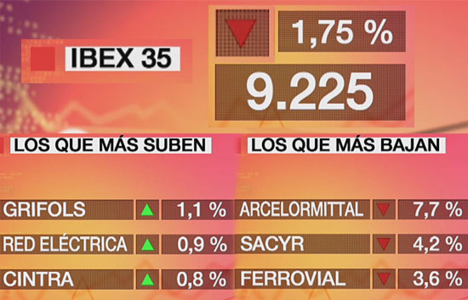 Economía 24H - El Ibex-35 baja un 1,75% y  cierra en los 9.225,3 puntos - Economía en 24 horas | Ver