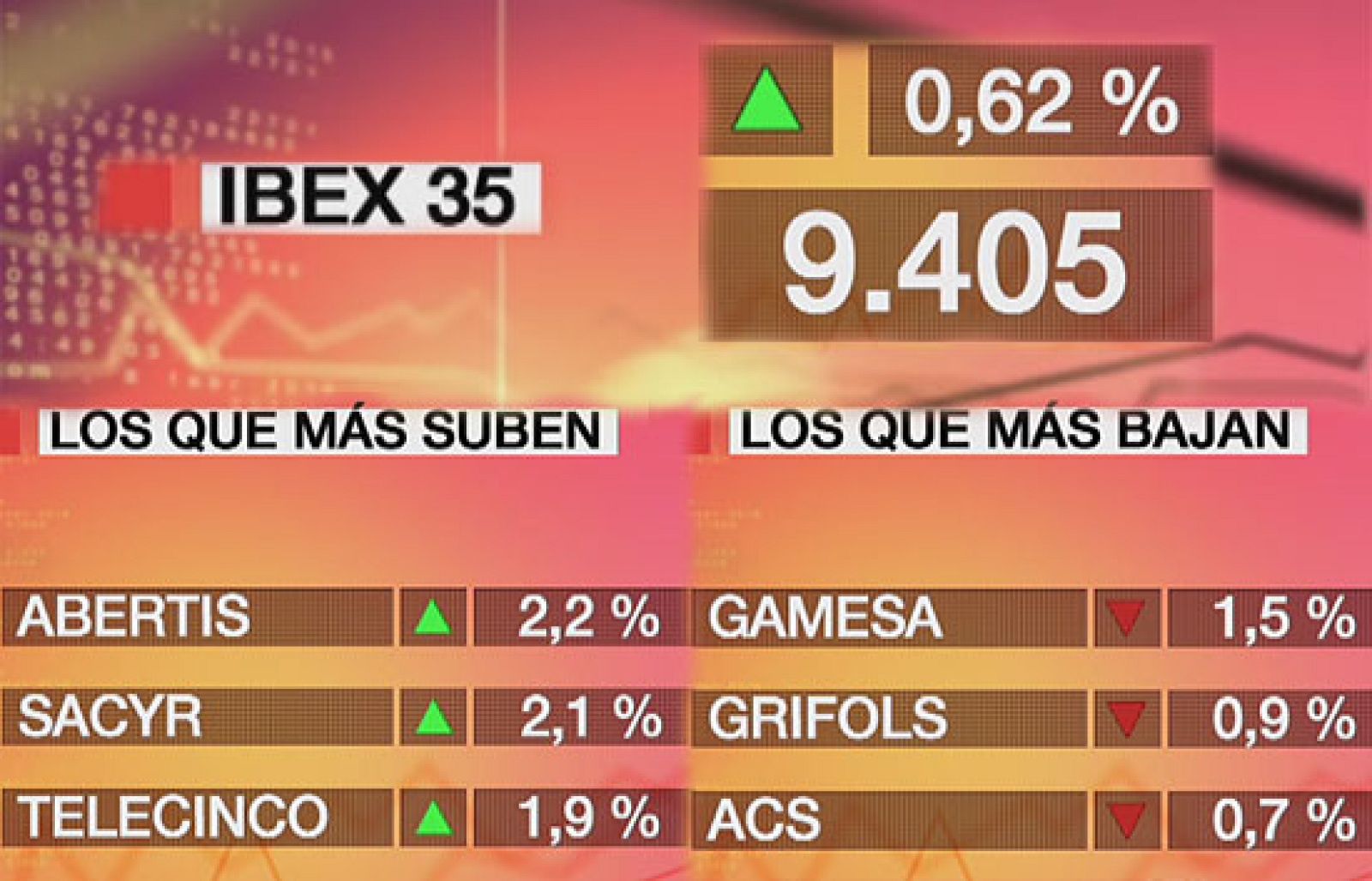El Ibex-35 sube un 0,62% y recupera el nivel de los 9.400 puntos | Ver