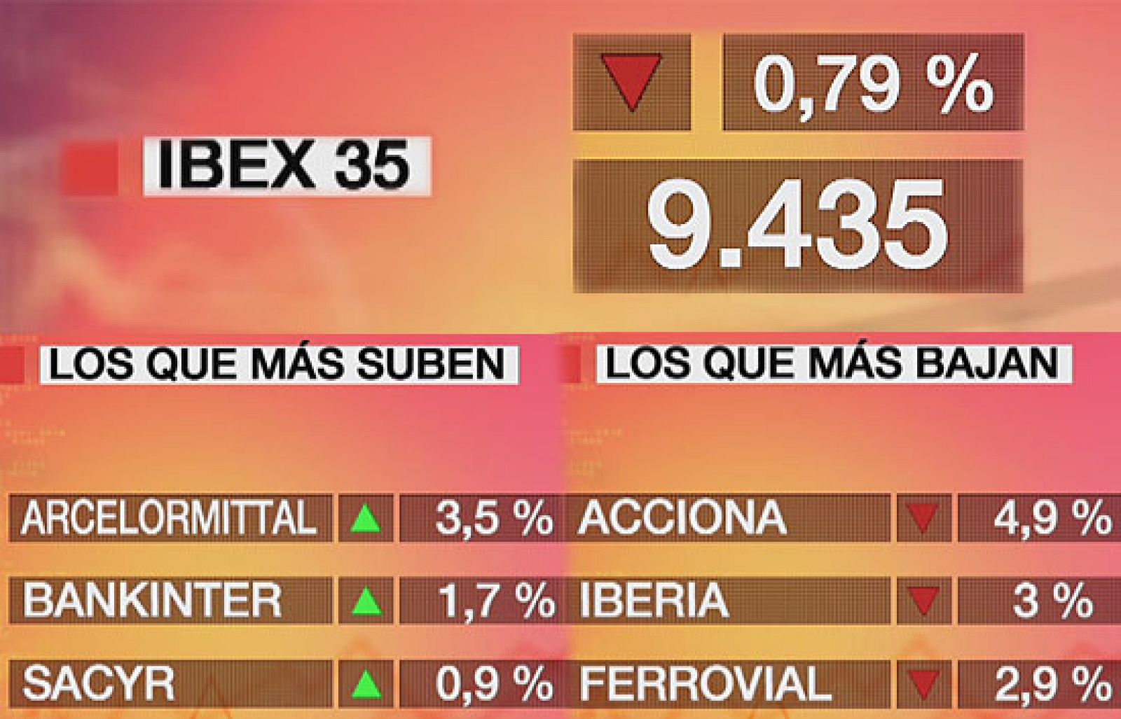 El Ibex-35 baja un 0,79% y cierra en los 9.435.5 puntos | Ver