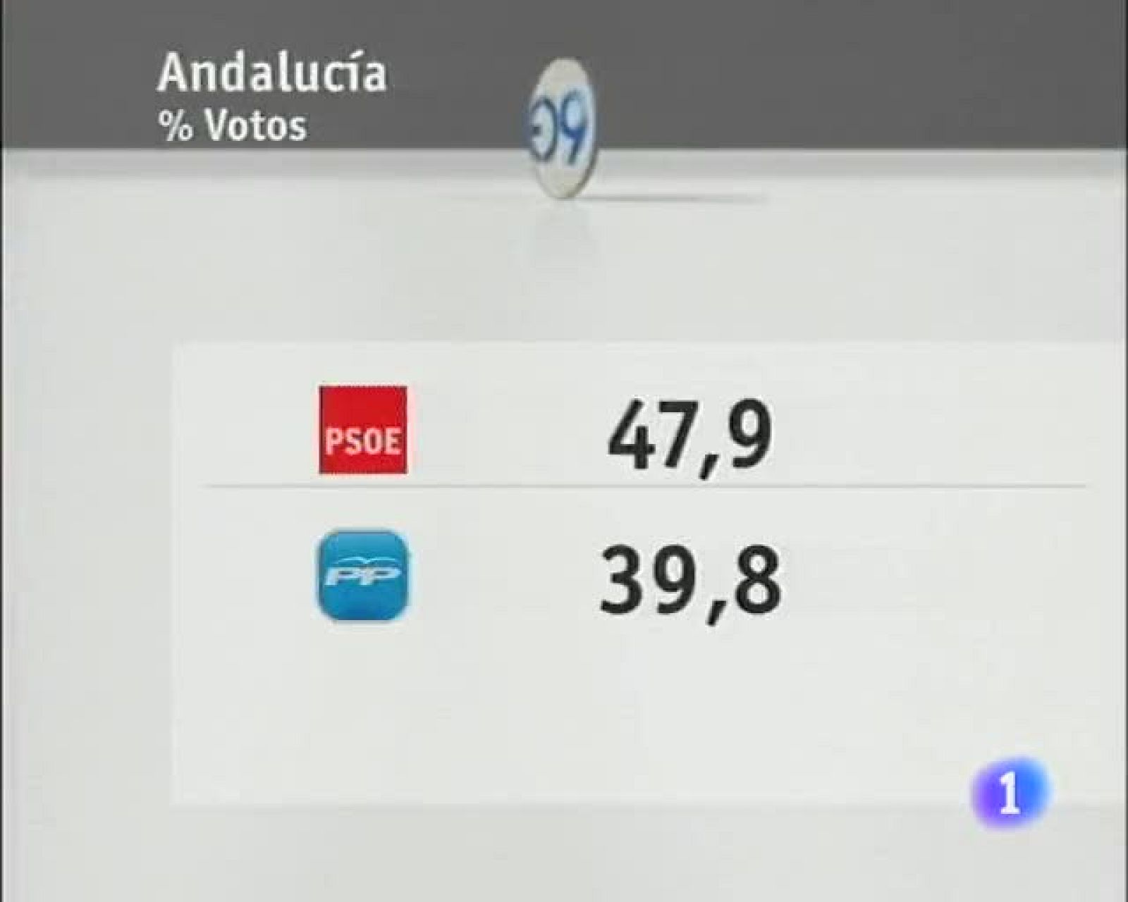 Noticias Andalucia (08/06/09)