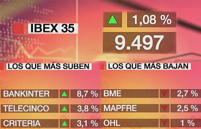El Ibex-35 sube un 1,08% y cierra en los 9.497,7 puntos | Ver