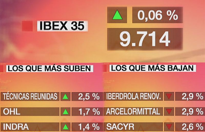 El Ibex-35 cierra la sesión con una subida del 0,06% | Ver