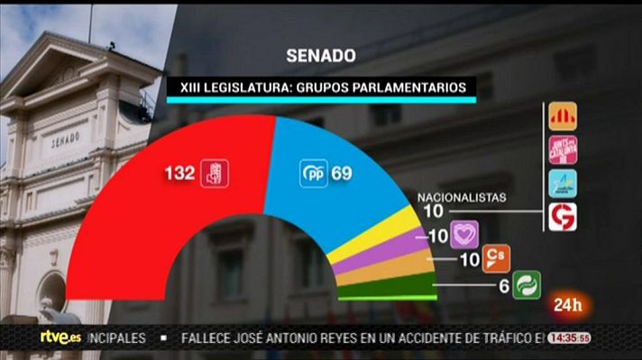 Parlamento - Nueva configuración del Senado