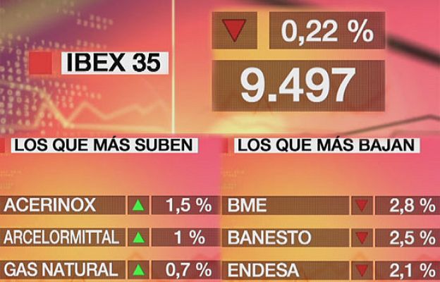  - El Ibex pierde los 9.500 puntos