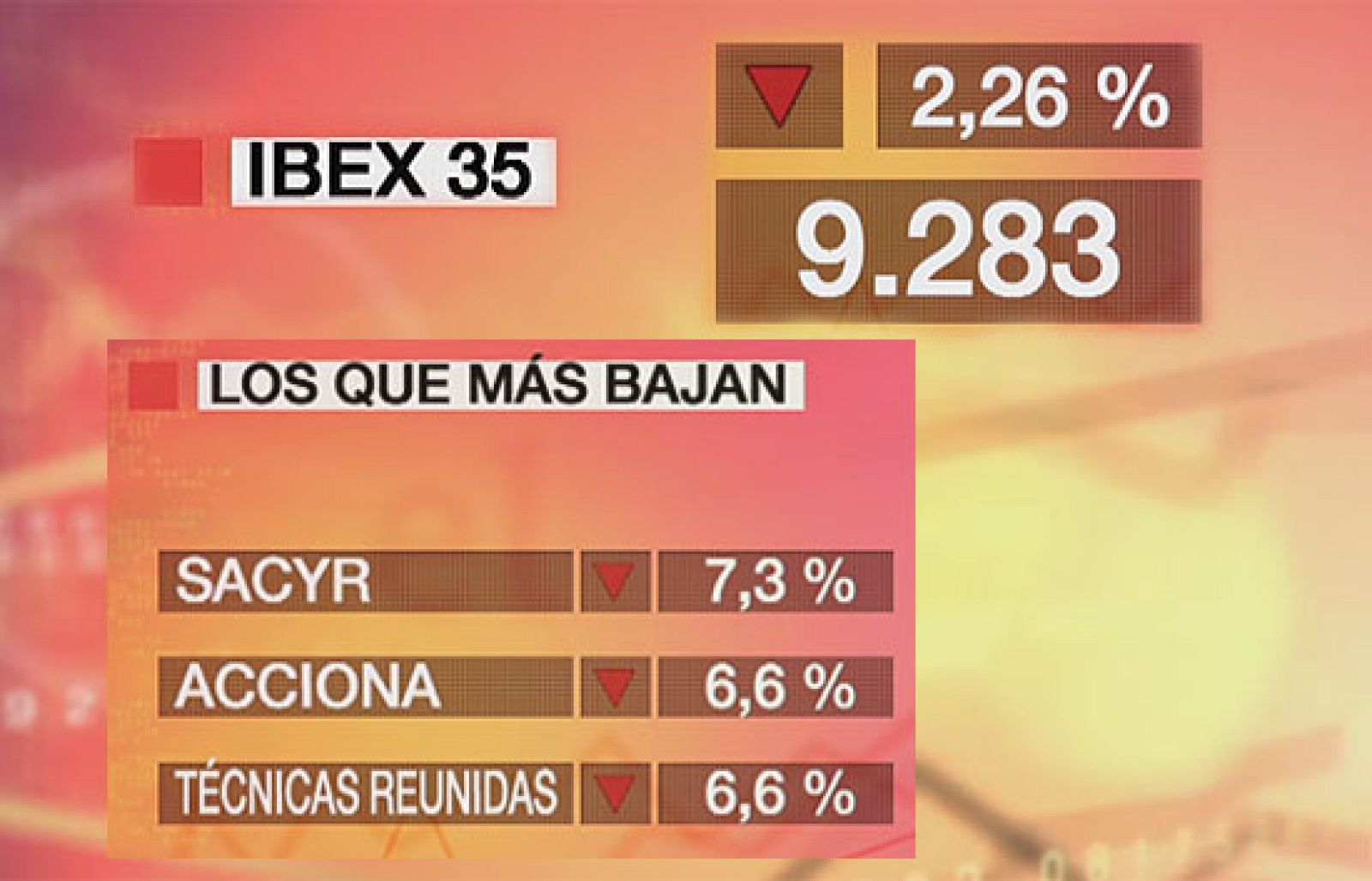 El Ibex-35 registra su mayor descenso en un mes al bajar un 2,26% | Ver
