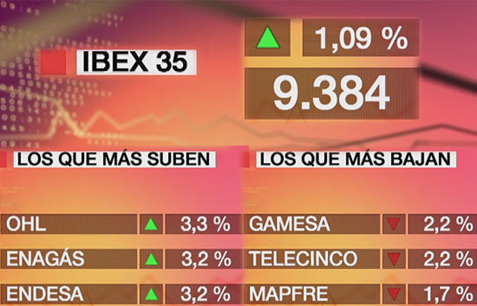 El Ibex-35 sube un 1,09% y recupera el nivel de los 9.300 puntos | Ver