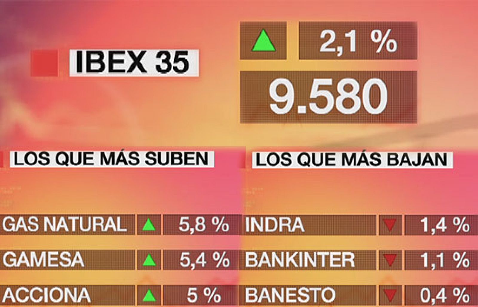El Ibex-35 cierra la semana con un alza del 2,1% y supera los 9.500 puntos | Ver