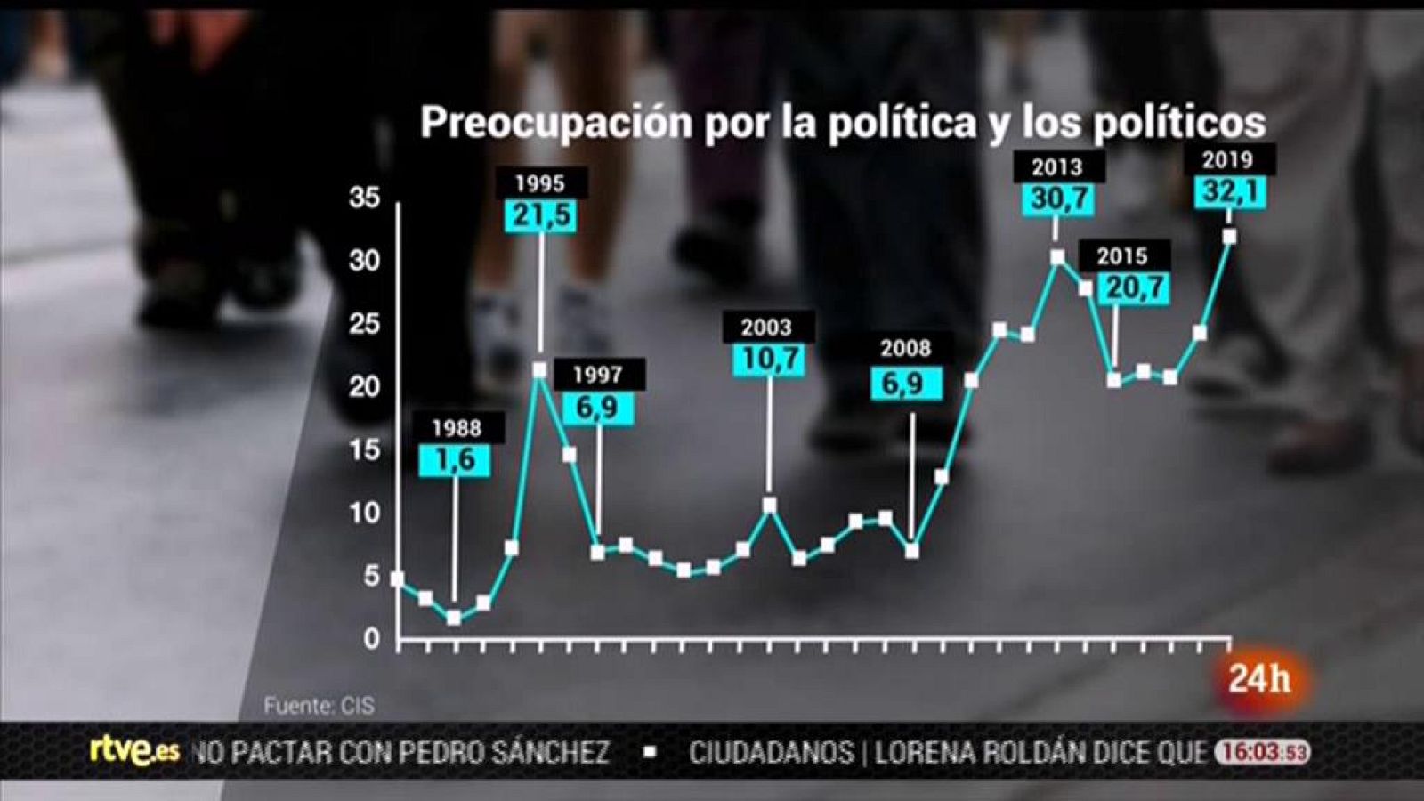 Parlamento - El foco parlamentario - Preocupación ciudadana por los políticos - 06/07/2019
