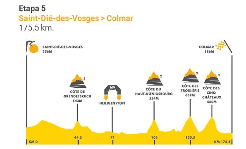 Tour 2019: Previa etapa 5 entre Saint-Dié-des-Vosges y Colmar