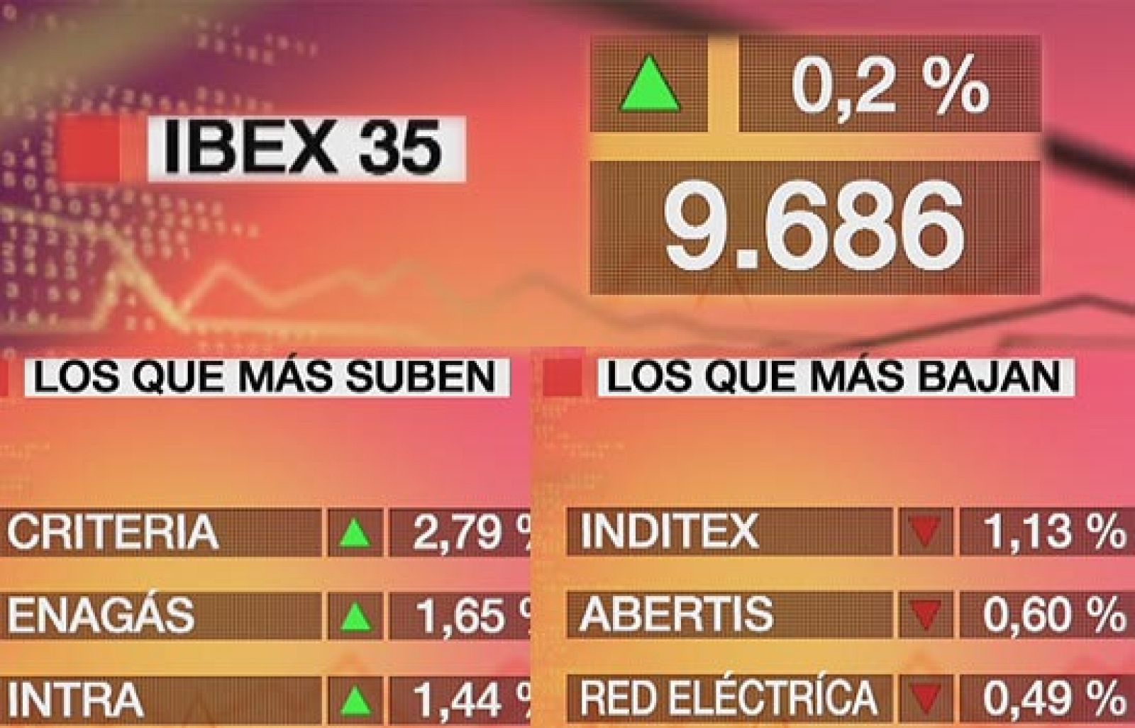 El Ibex-35 sube un 0,20% y se acerca a su máximo anual | Ver