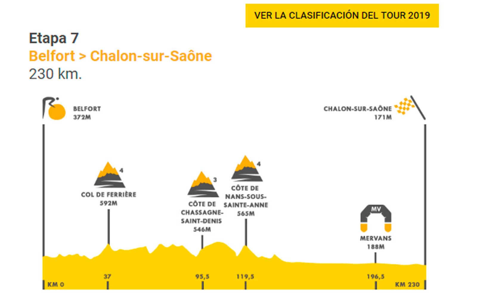 Tour 2019: Así es la etapa 7 entre Belfort y Chalon-sur-Saône -RTVE.es | Ver