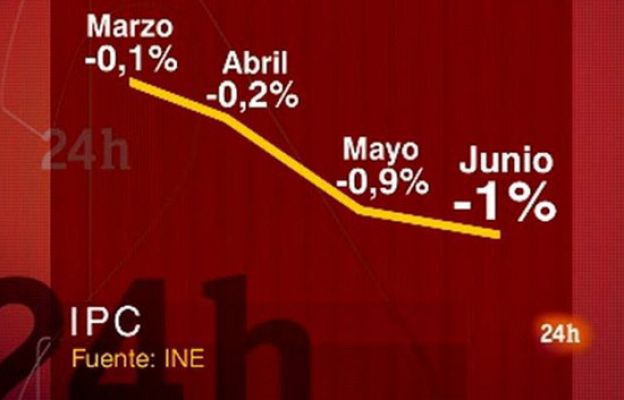  - El IPC adelantado, en el -1%