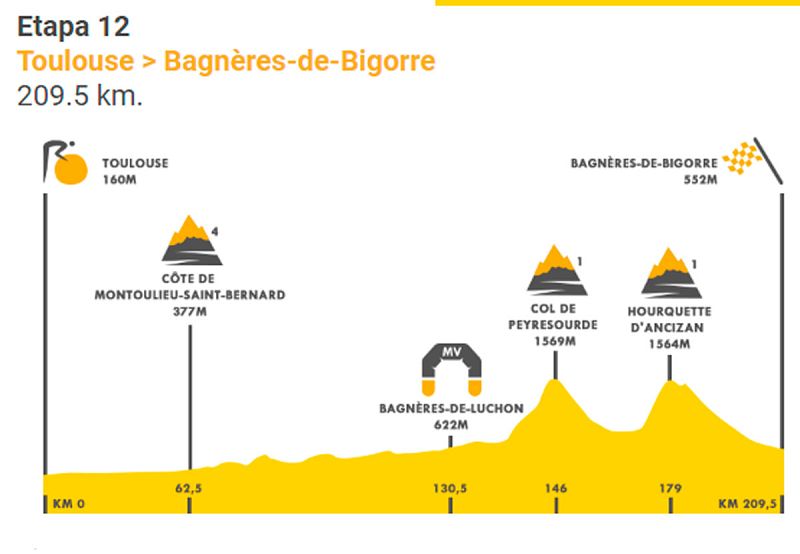 Tour 2019: Así es la etapa 12 entre Toulose y Bagnères de Bigorre (209.5km)