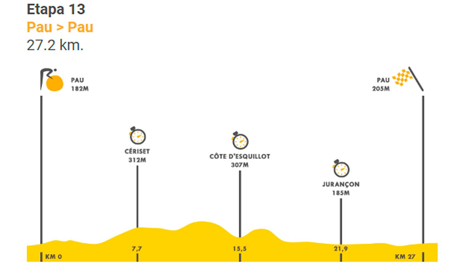 Etapa 13: Pau - Pau (27.2 km.).