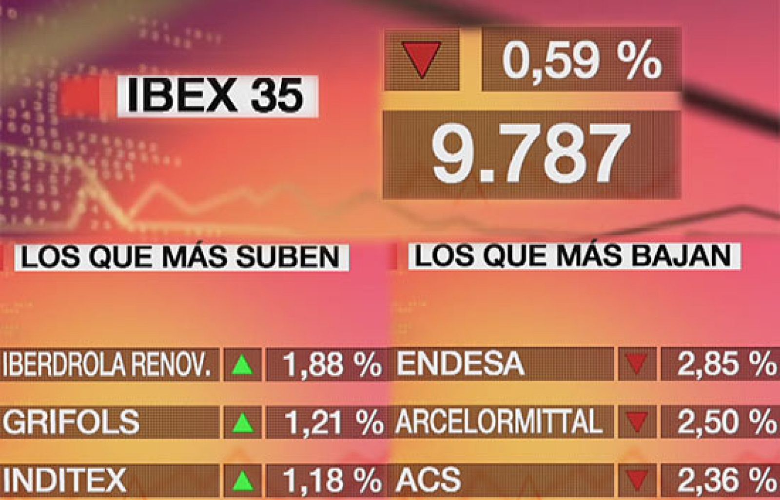Economía 24H - El Ibex-35 baja un 0,59% y cierra en los 9,787,80 puntos - Economía en 24 horas | Ver