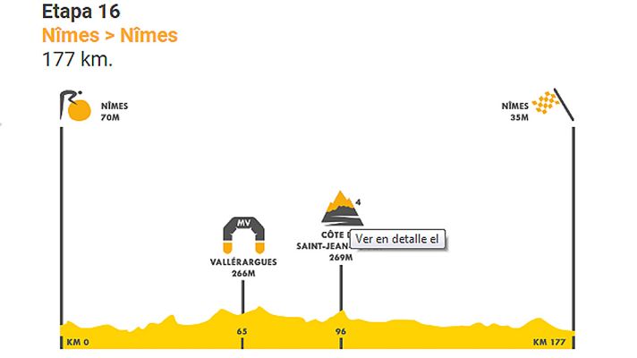 Tour de Francia - Tour 2019: Perfil de la etapa 16, Nimes-Nimes