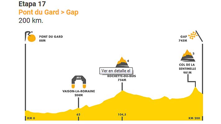 Tour de Francia - Tour 2019, perfil de la etapa 17, Pont du Gard-Gap