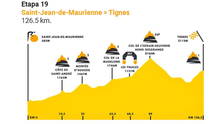 Tour de Francia - Tour 2019: Perfil de la etapa 19, segundo maratón alpino