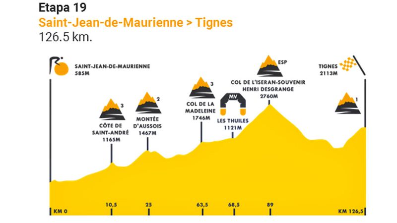 Este viernes se disputa la decimonovena etapa, la segunda del  trptico alpino, entre Saint Jean de Maurienne y Tignes, de slo  126,5 kilmetros, pero con la ascensin a cinco puertos, entre ellos  el Col de L'Iseran, de fuera de categora, y Tignes