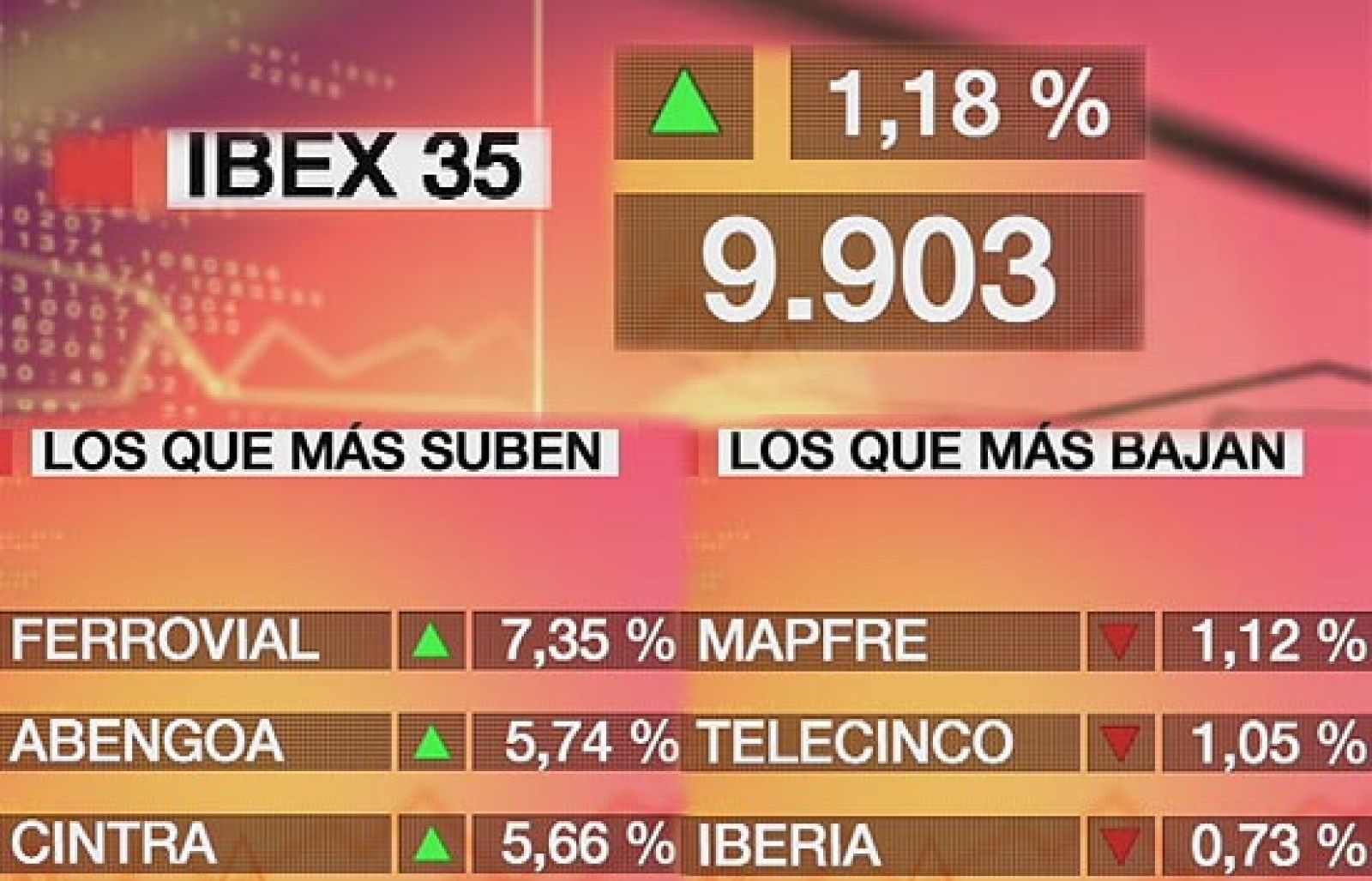 Economía 24H - El Ibex-35 sube un 1,18% y logra superar los 9.900 puntos - Economía en 24 horas | Ver