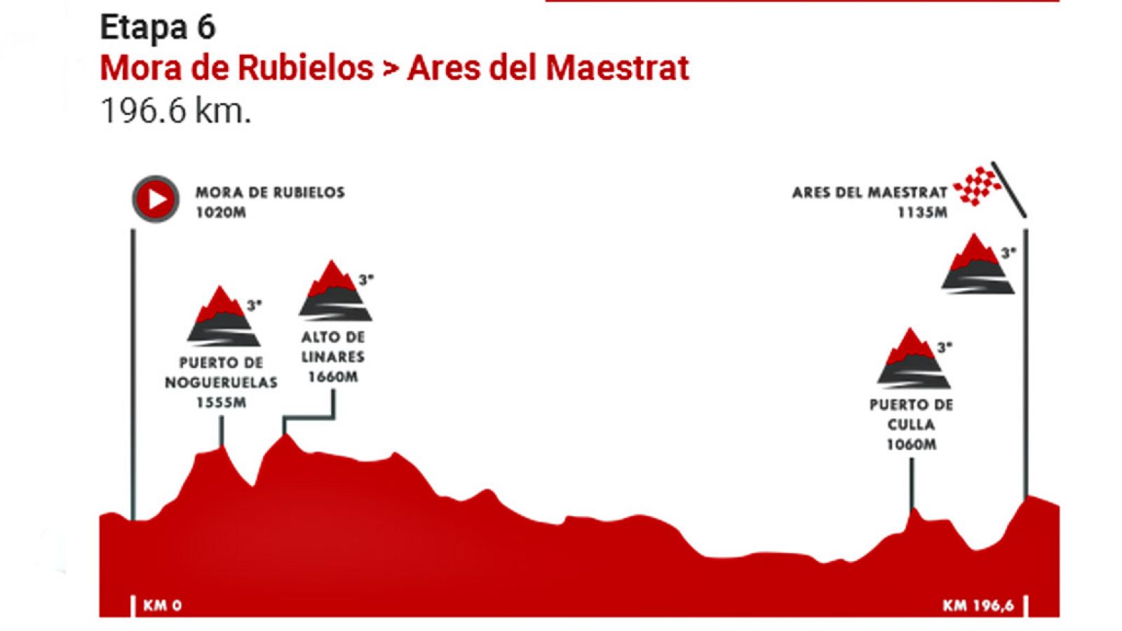 Vuelta 2019 Perfil sexta etapa - Vuelta ciclista a España | Ver