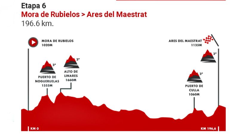 Vuelta 2019 Perfil sexta etapa - Vuelta ciclista a España | Ver