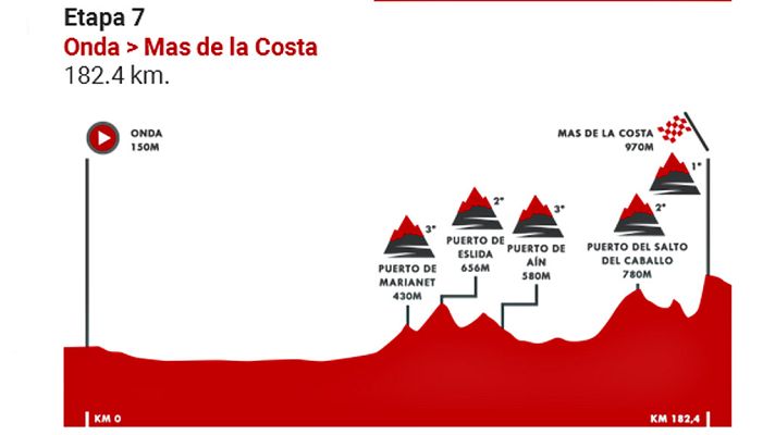 Vuelta ciclista a España - Vuelta 2019 | Perfil de la séptima etapa de la Vuelta: Onda - Mas de la Costa