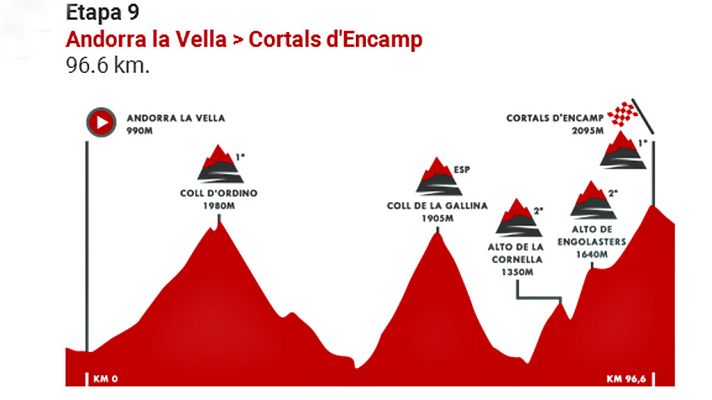 Vuelta ciclista a España - Vuelta 2019 | Perfil de la etapa 9: Andorra la Vella - Cortals d'Encamp