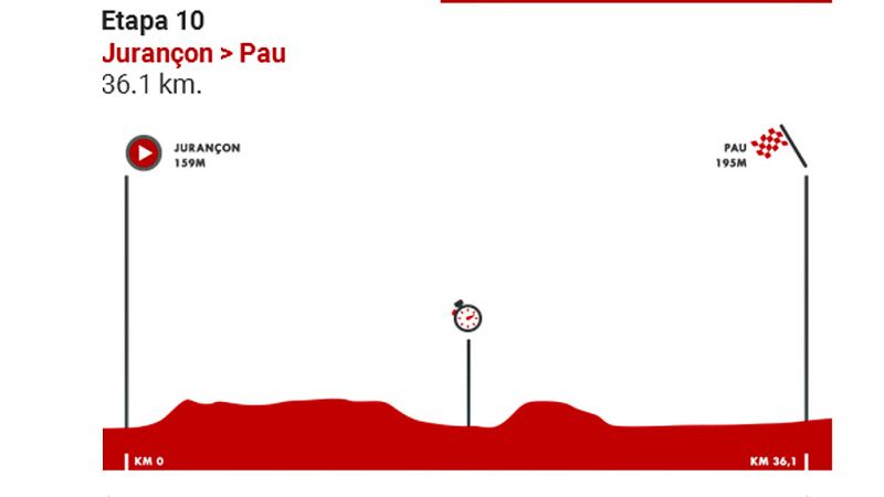 Vueltas 2019: Perfil de la etapa 10: Jurançon - Pau (C.R.I.) - Vuelta ciclista a España | Ver