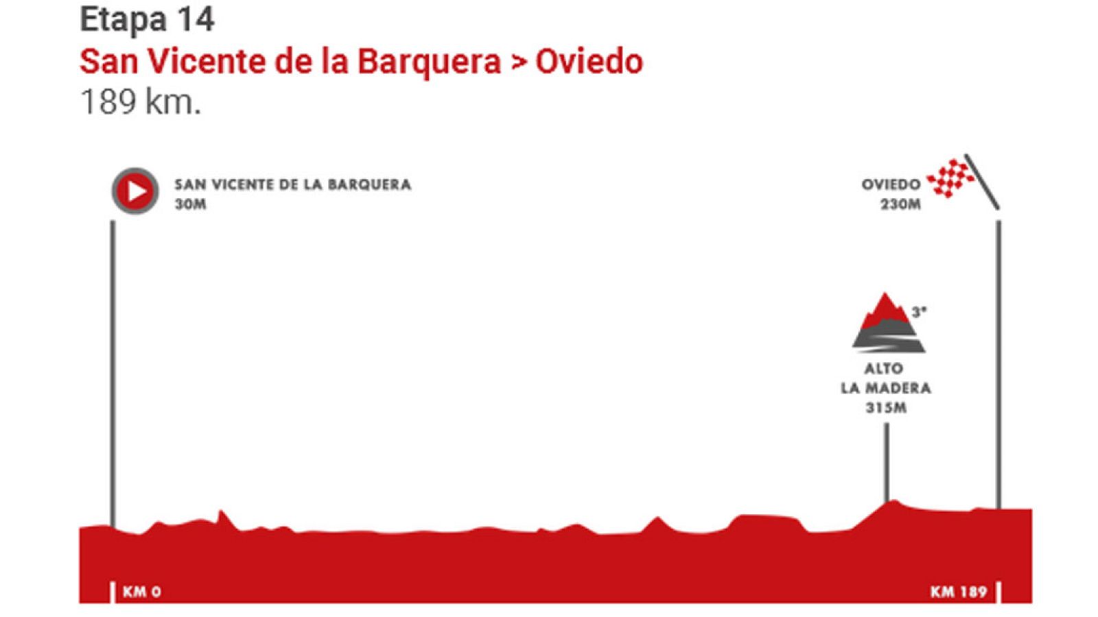 Vuelta 2019 | Perfil de la etapa 14: San Vicente de la Barquera y Oviedo - Vuelta ciclista a España | Ver