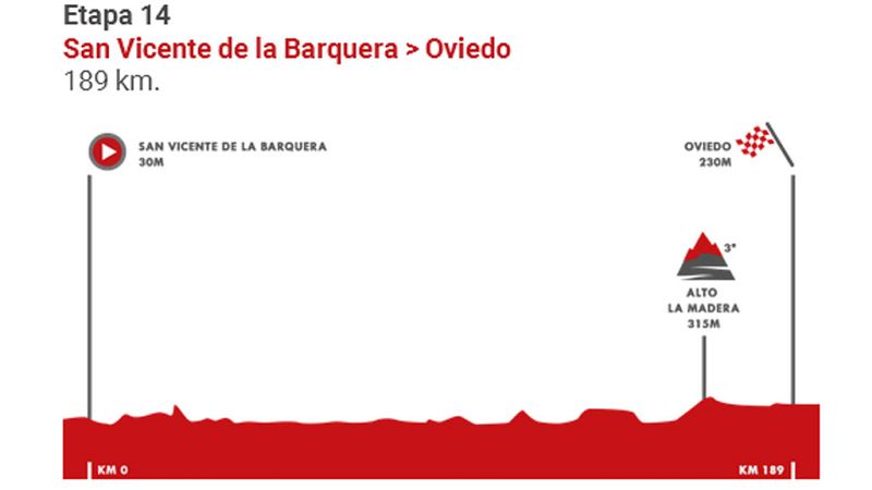 Vuelta 2019 | Perfil de la etapa 14: San Vicente de la Barquera y Oviedo - Vuelta ciclista a Espaa | Ver