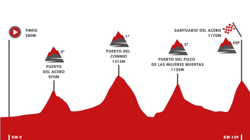 Vuelta a Espaa 2019 | Etapa 15: Tineo - Santuario del Acebo - Vuelta ciclista a Espaa | Ver