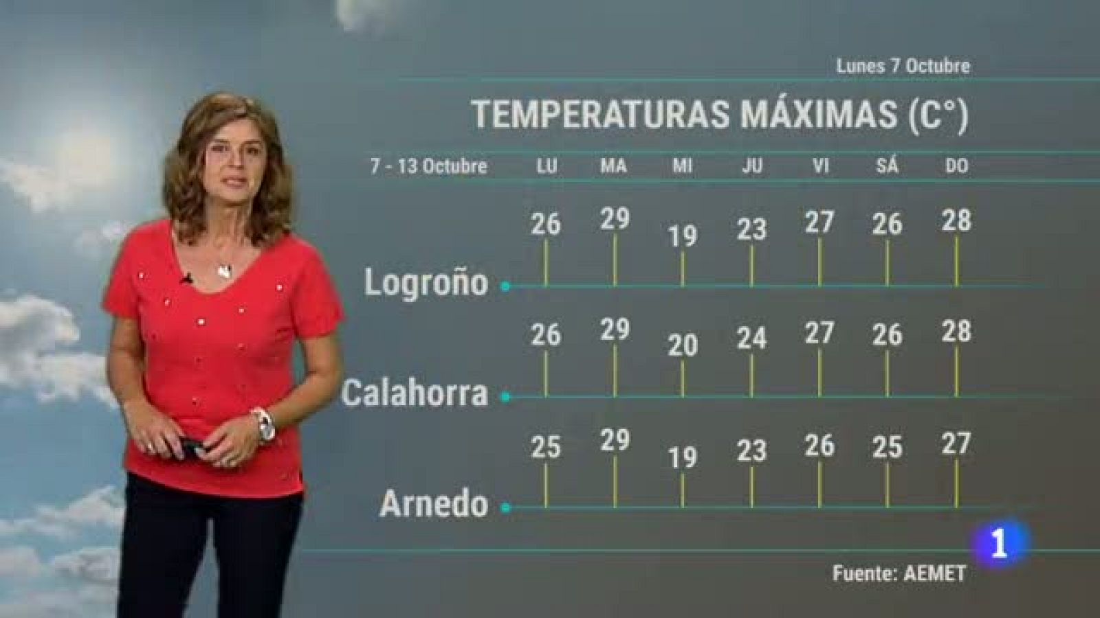 El tiempo en La Rioja - 07/10/19