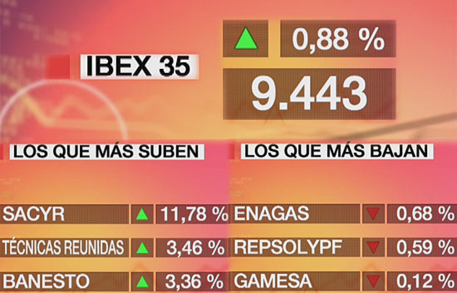 Economía 24H - El Ibex-35 sube un 0,88% y termina la sesión en los 9.443,10 puntos - Economía en 24 horas | Ver
