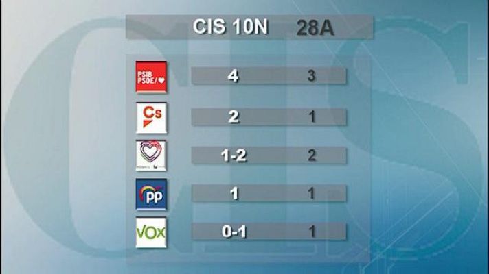 Informatiu Balear - Informatiu Balear en 2' - 29/10/19