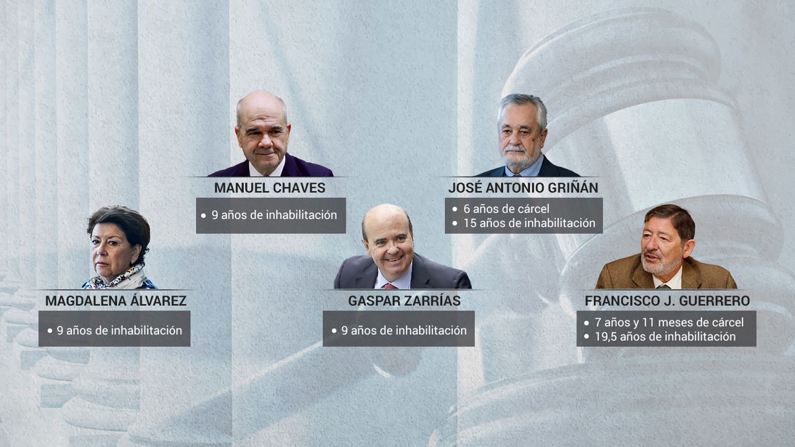 Griñán, condenado a 6 años de cárcel y Chaves a 9 de inhabilitación por el 'caso de los ERE'