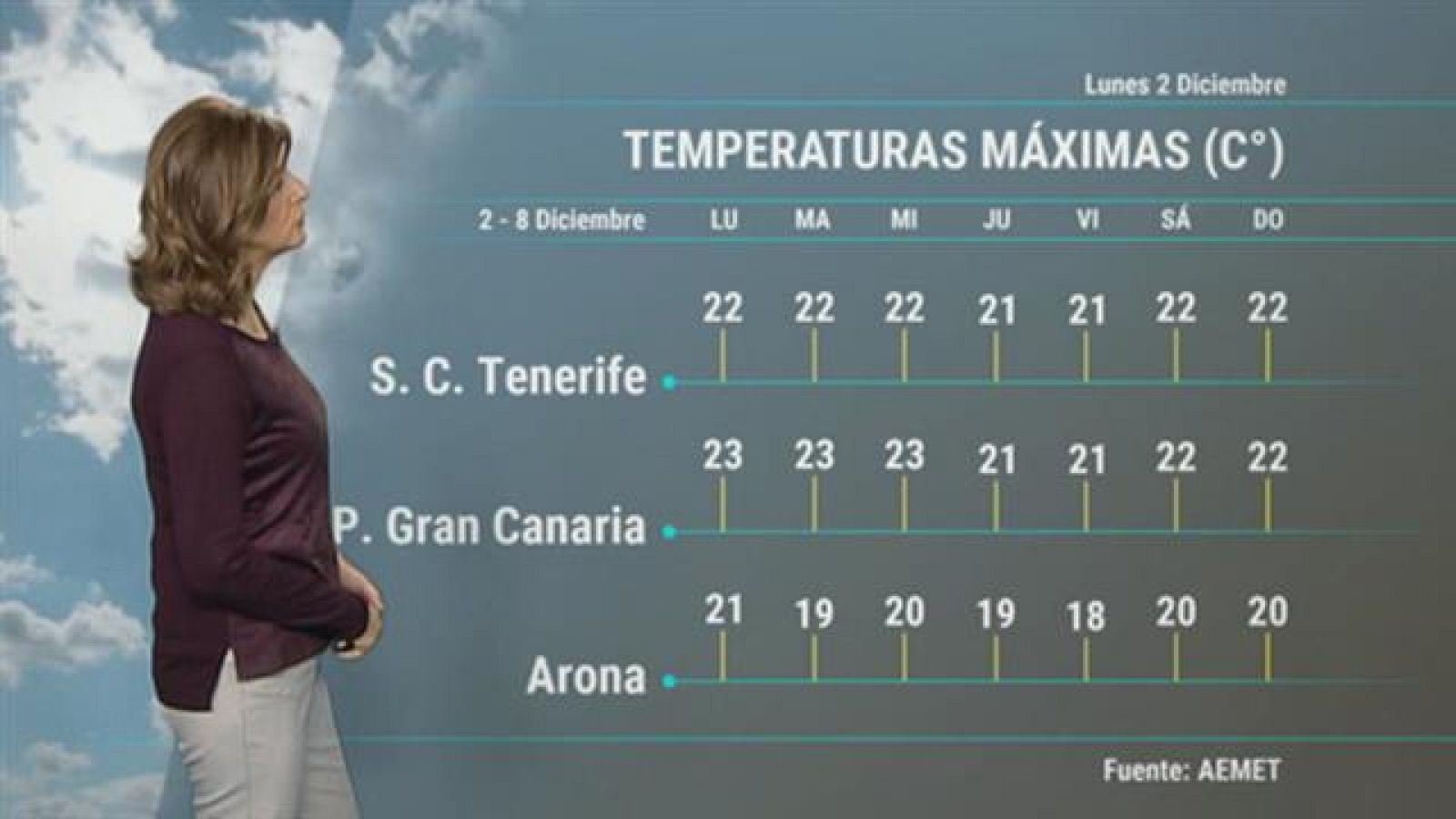 El tiempo en Canarias - 02/12/2019
