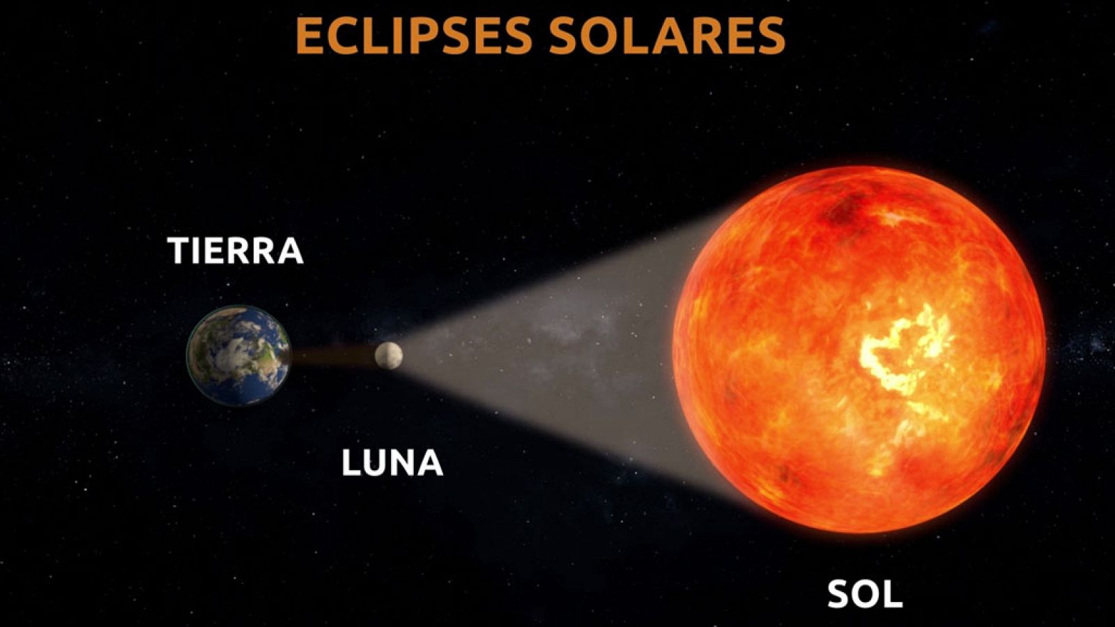 CIENCIAS NATURALES - Los eclipses - EduClan 6 a 8 años | Ver