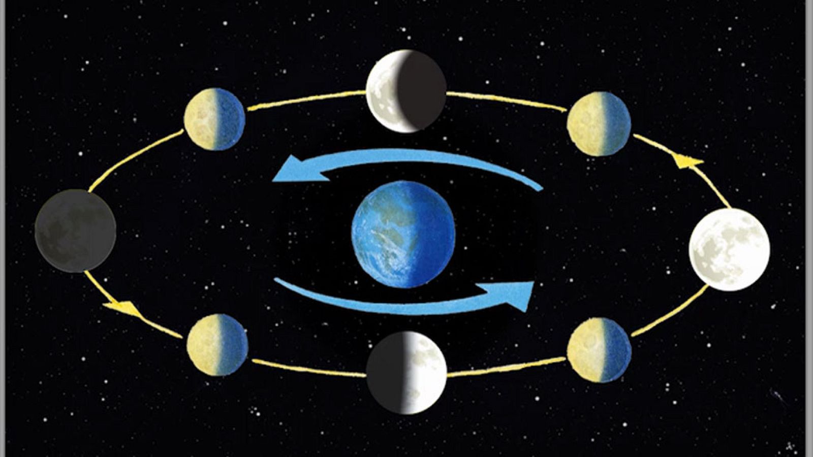 CIENCIAS SOCIALES - La Luna y las fases lunares - EduClan 9 a 10 años | Ver