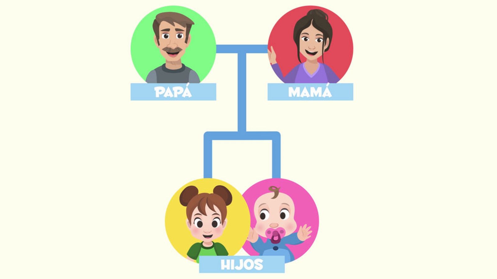 LENGUA - Aprendiendo palabras de tu árbol genealógico - EduClan 3 a 5 años | Ver