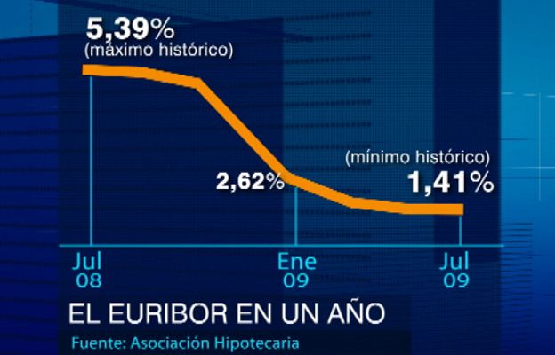  - El euribor en el 1,4 %