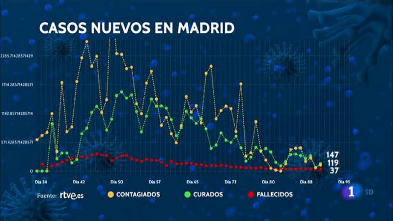 Informativo de Madrid - 12/05/2020 ¿ ver ahora