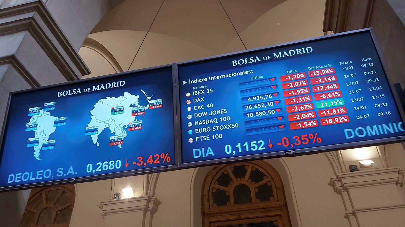 El IBEX 35 pierde un 1,96% semanal