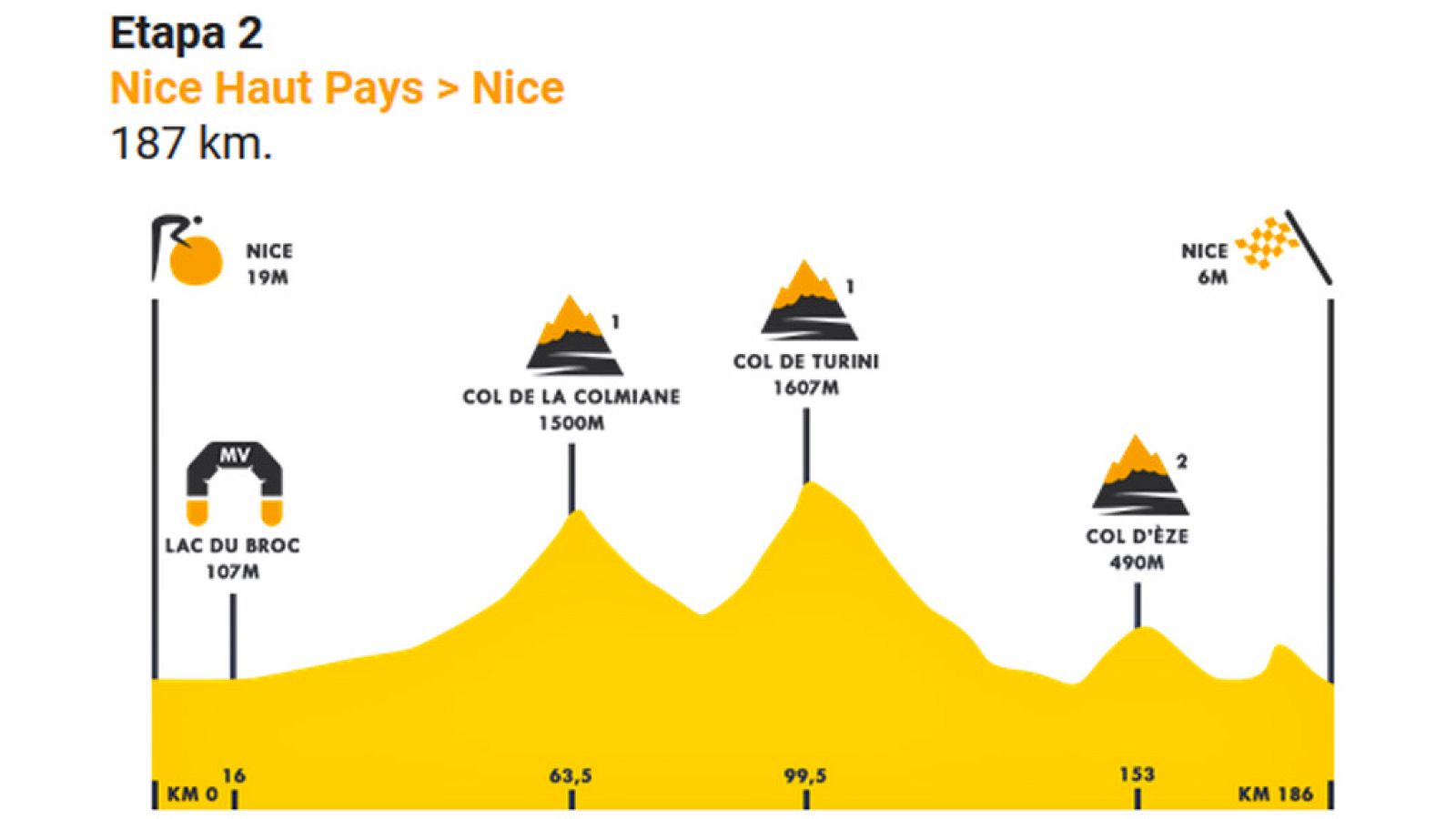 Tour 2020 | Perfil de la segunda etapa (Niza-Niza)