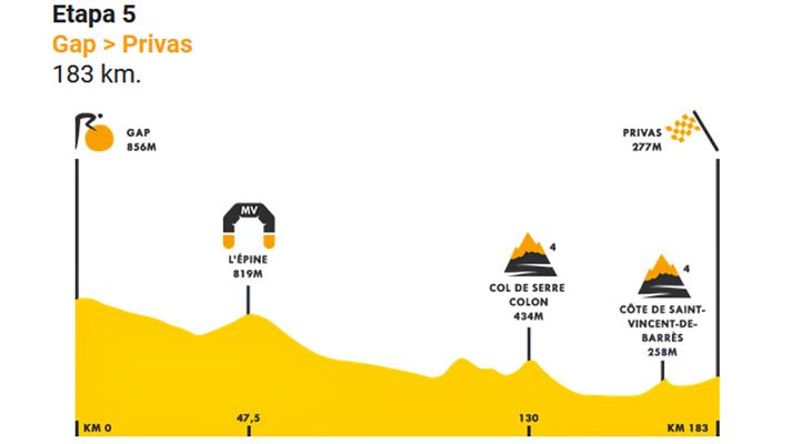 Tour de Francia - Tour 2020 | Perfil de la quinta etapa, oportunidad para los 'sprinters'