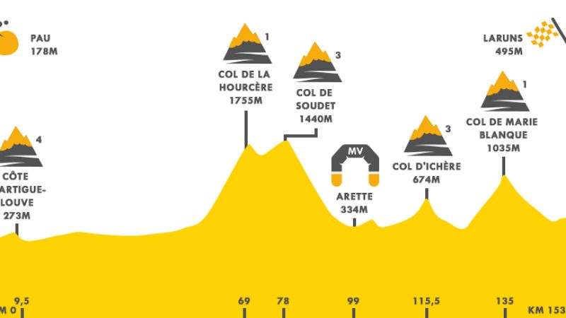 Tour 2020 | Etapa 9, 153 kilómetros con dos puertos de primera hasta Laruns
