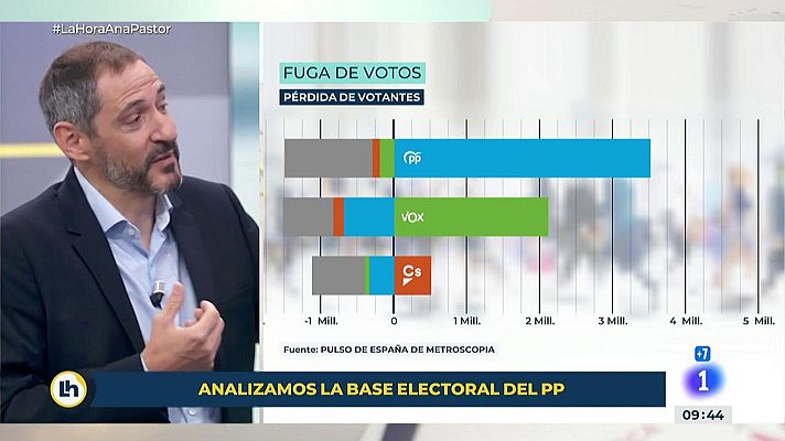 La hora de La 1 - La fuga de votos en la derecha española