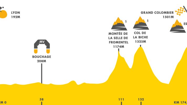 Tour de Francia - Tour 2020 | Perfil de la etapa 15 del Tour de Francia 2020
