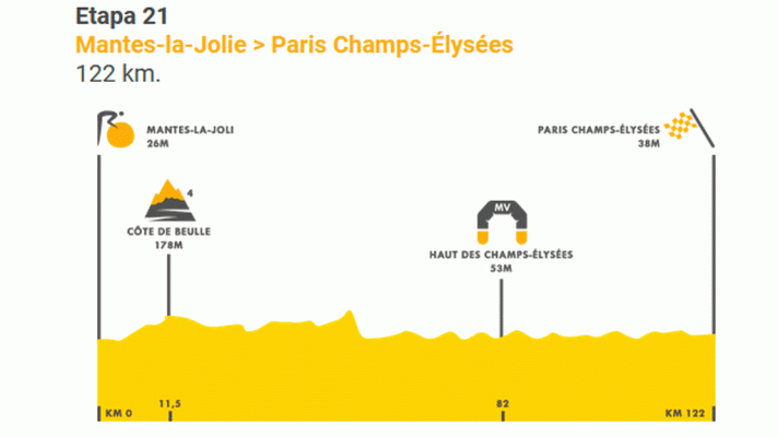 Tour de Francia - Tour 2020 | Perfil de la etapa 21, el paseo con homenaje hasta París